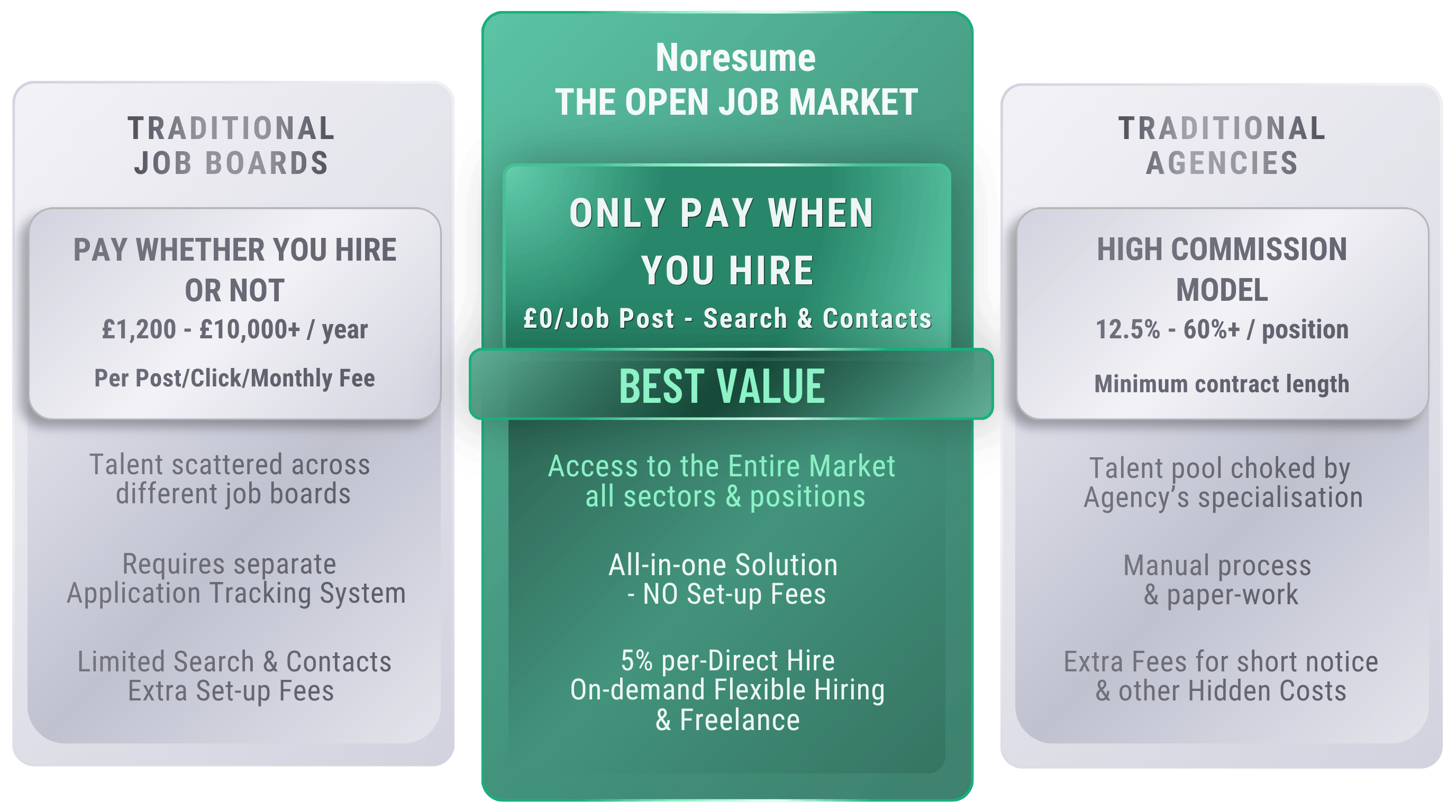 Pricing comparison: Noresume, the Open Job Market — only pay when you hire, £0 per job post with search and contacts, 5% per direct hire — versus traditional job boards (£1,200–£10,000+ per year, pay whether you hire or not) and traditional agencies (12.5%–60%+ commission per position)